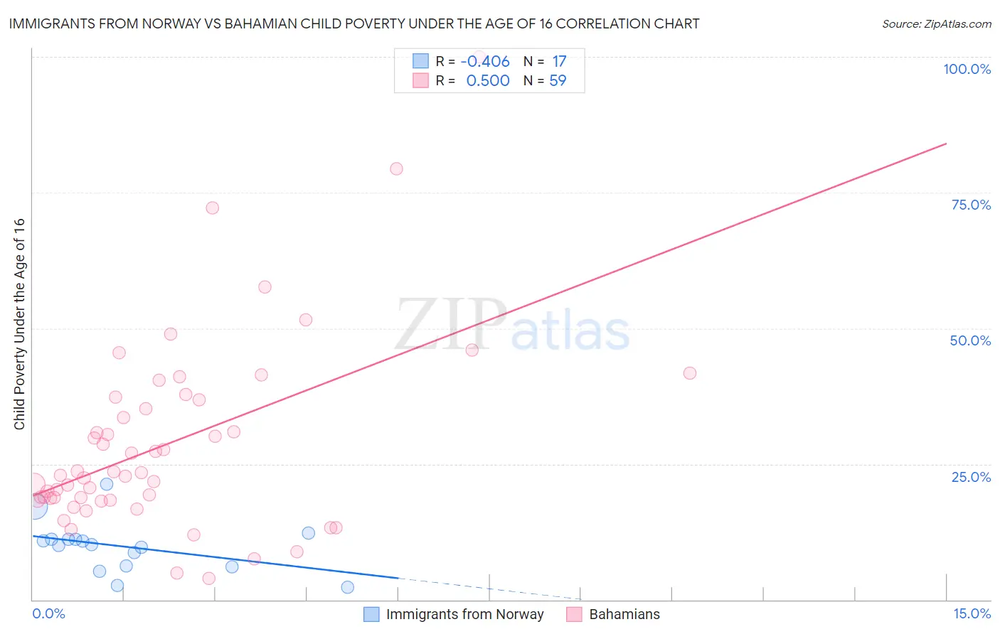 Immigrants from Norway vs Bahamian Child Poverty Under the Age of 16
