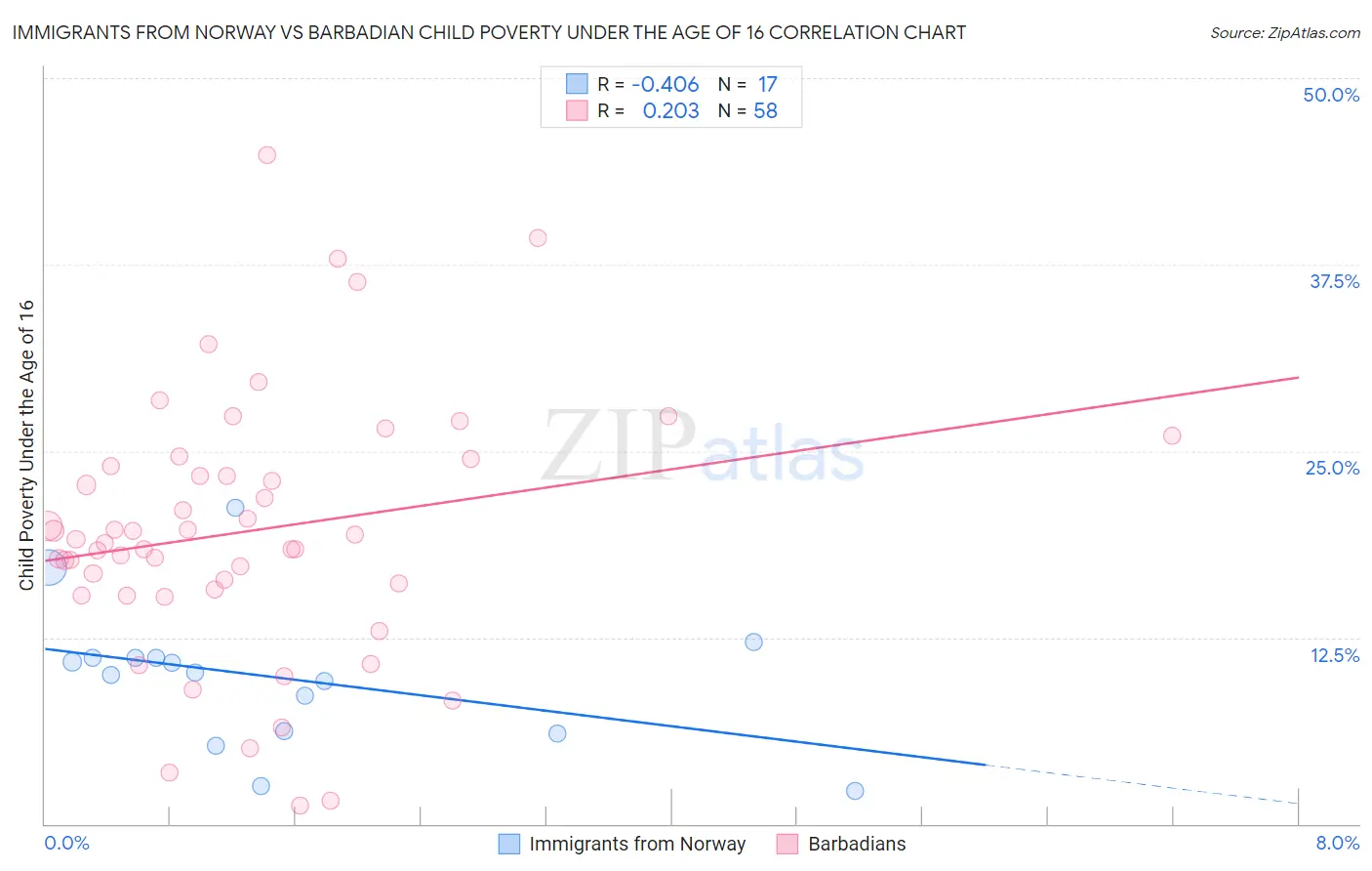 Immigrants from Norway vs Barbadian Child Poverty Under the Age of 16