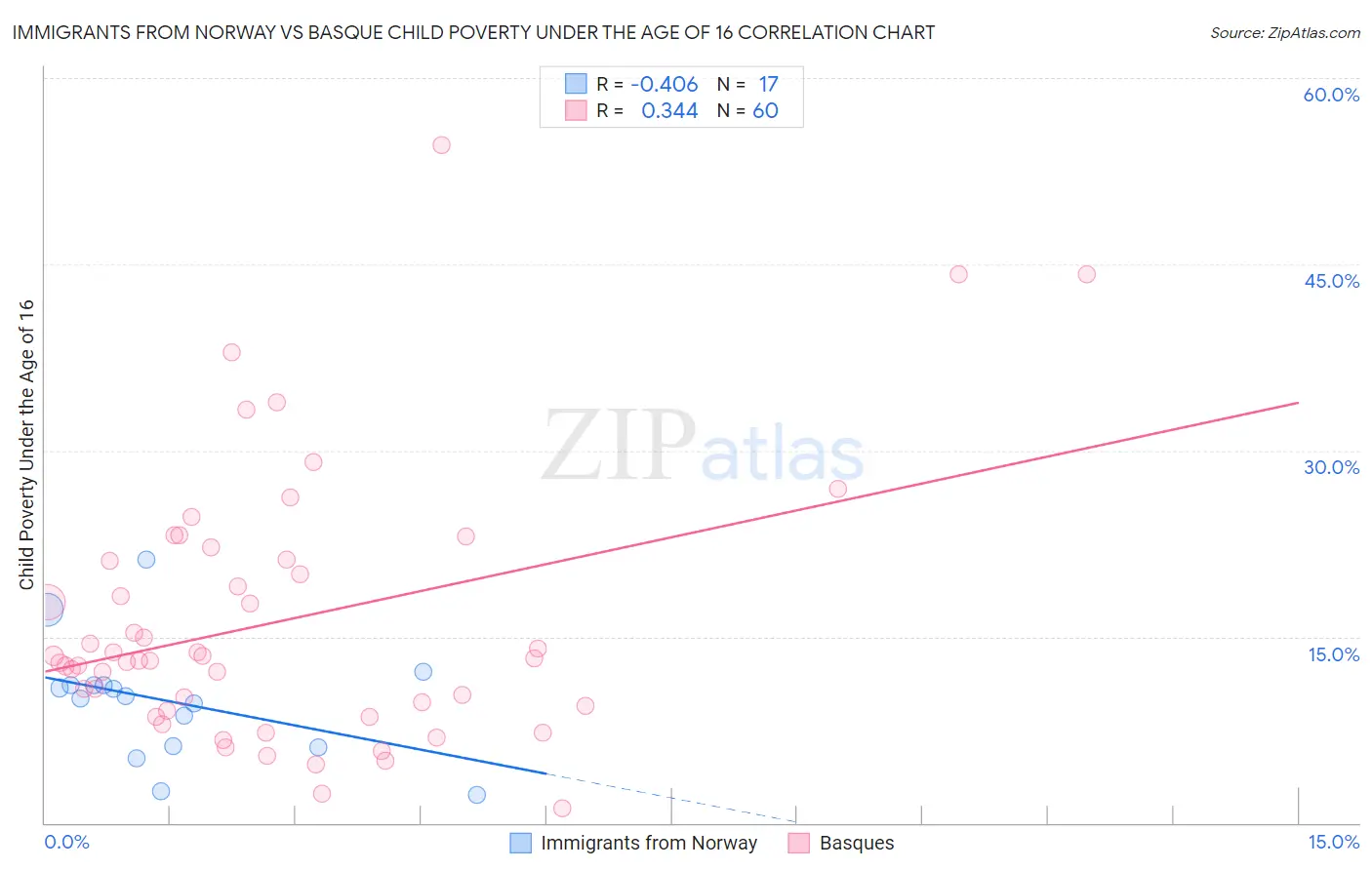 Immigrants from Norway vs Basque Child Poverty Under the Age of 16