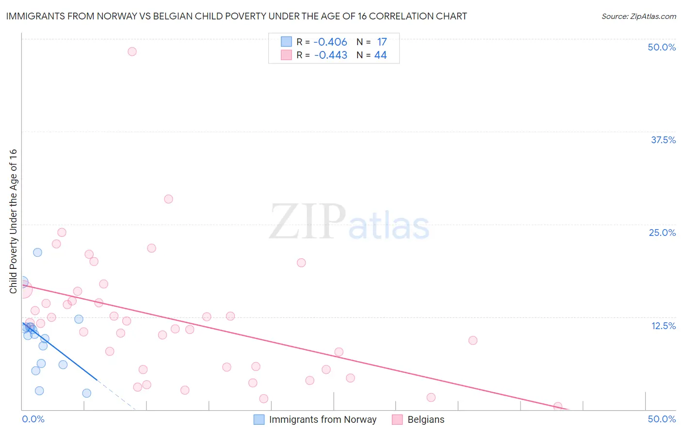 Immigrants from Norway vs Belgian Child Poverty Under the Age of 16