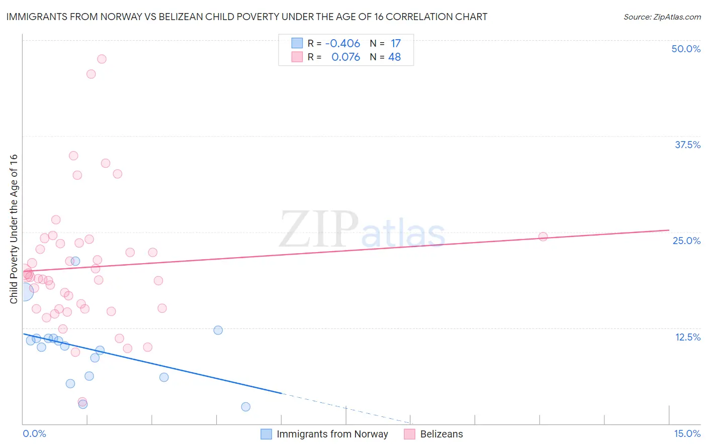 Immigrants from Norway vs Belizean Child Poverty Under the Age of 16