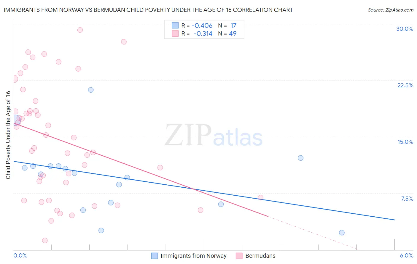 Immigrants from Norway vs Bermudan Child Poverty Under the Age of 16