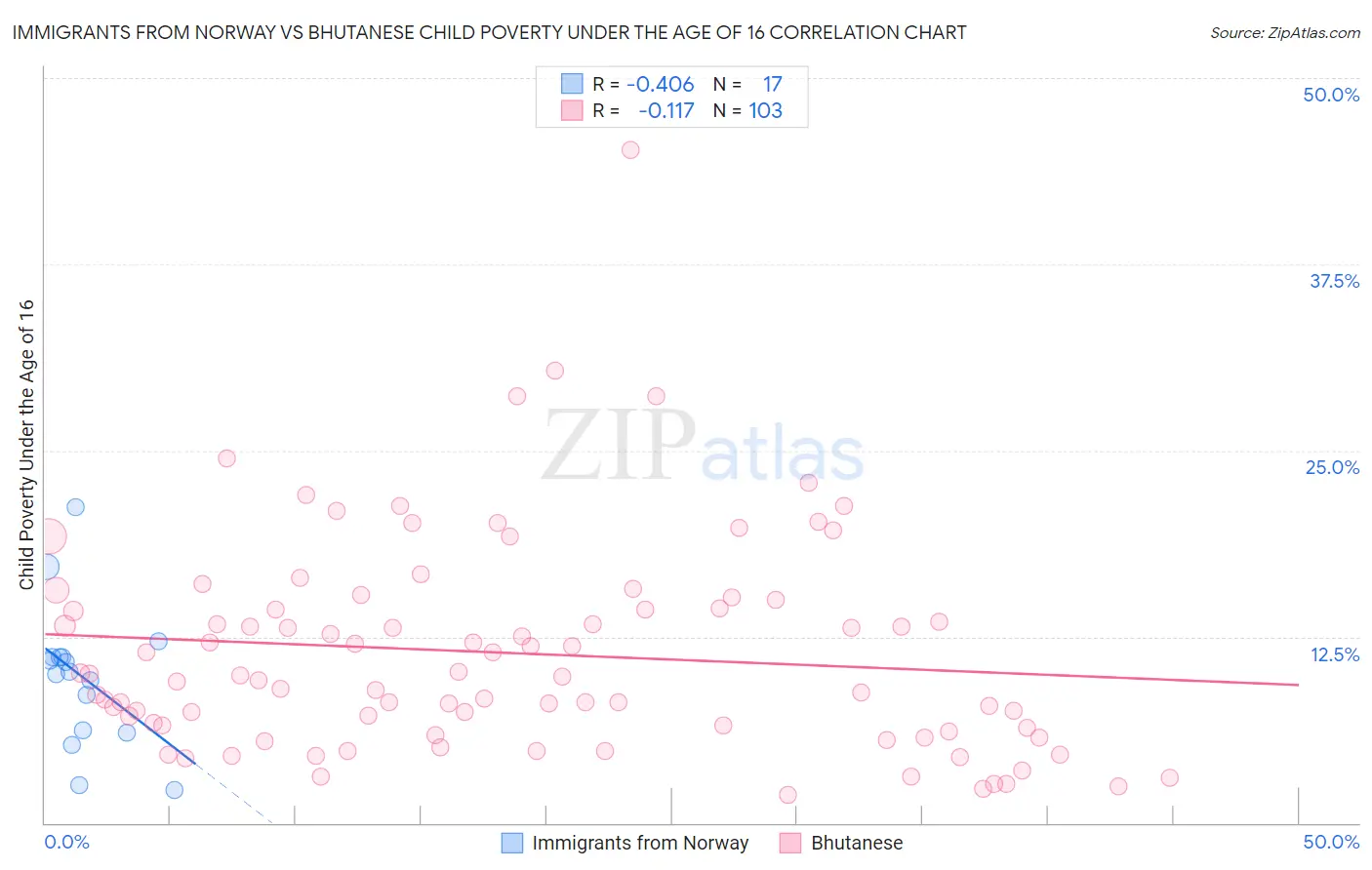 Immigrants from Norway vs Bhutanese Child Poverty Under the Age of 16
