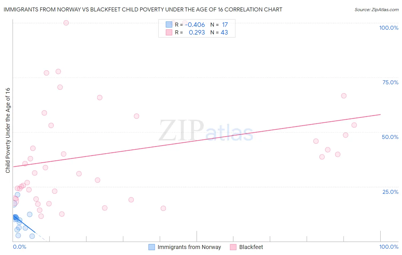 Immigrants from Norway vs Blackfeet Child Poverty Under the Age of 16