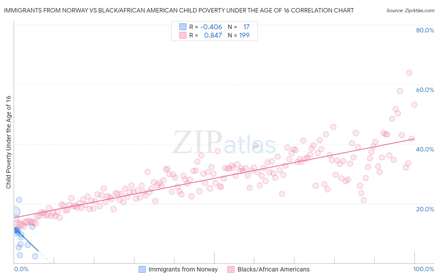 Immigrants from Norway vs Black/African American Child Poverty Under the Age of 16