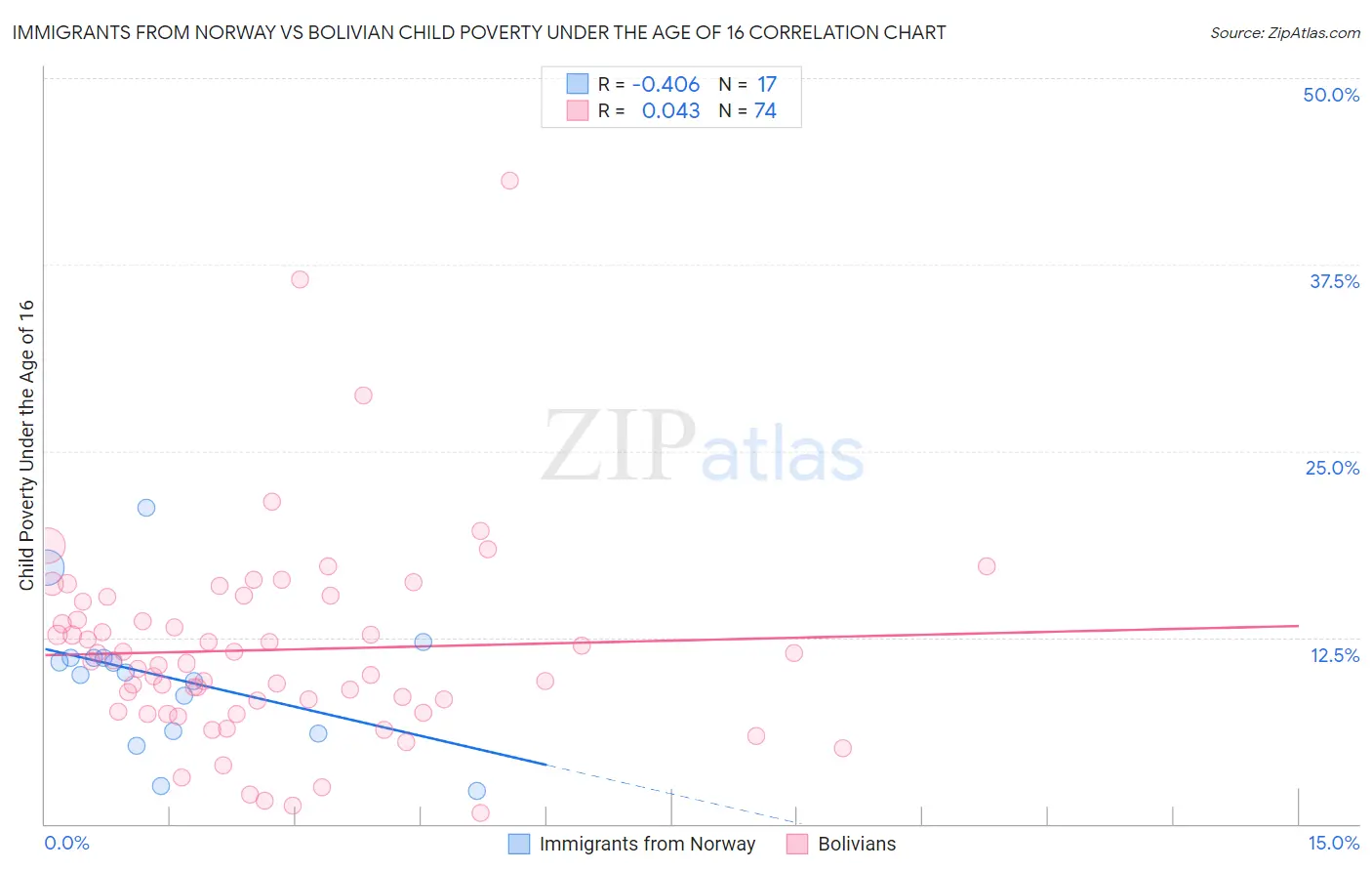 Immigrants from Norway vs Bolivian Child Poverty Under the Age of 16