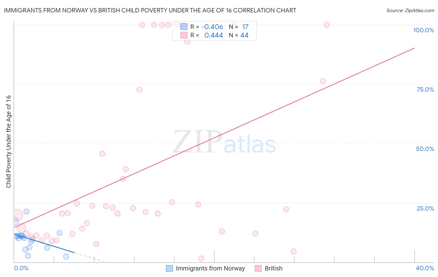 Immigrants from Norway vs British Child Poverty Under the Age of 16