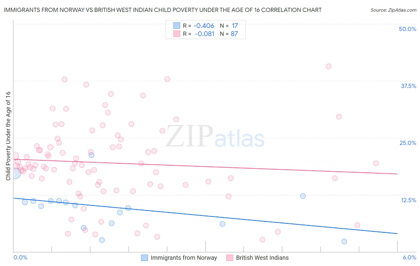 Immigrants from Norway vs British West Indian Child Poverty Under the Age of 16