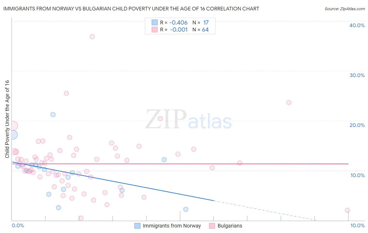 Immigrants from Norway vs Bulgarian Child Poverty Under the Age of 16