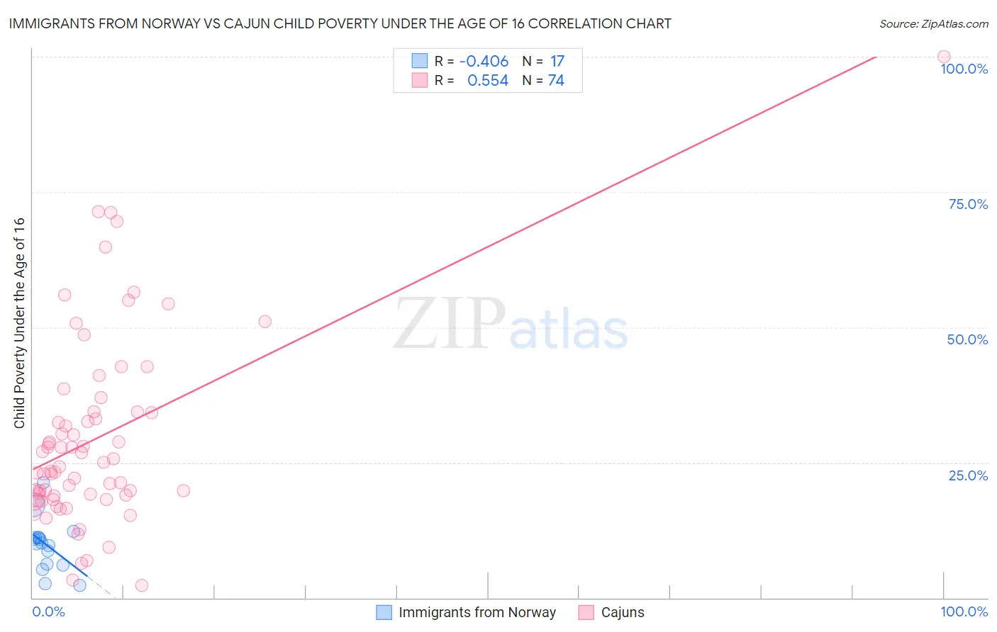 Immigrants from Norway vs Cajun Child Poverty Under the Age of 16
