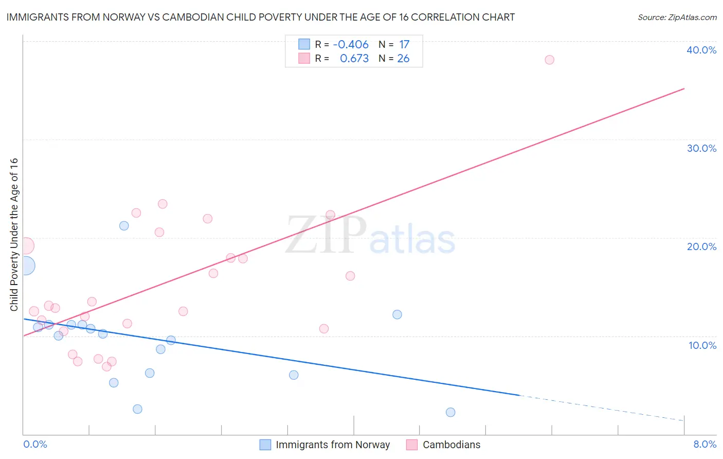 Immigrants from Norway vs Cambodian Child Poverty Under the Age of 16