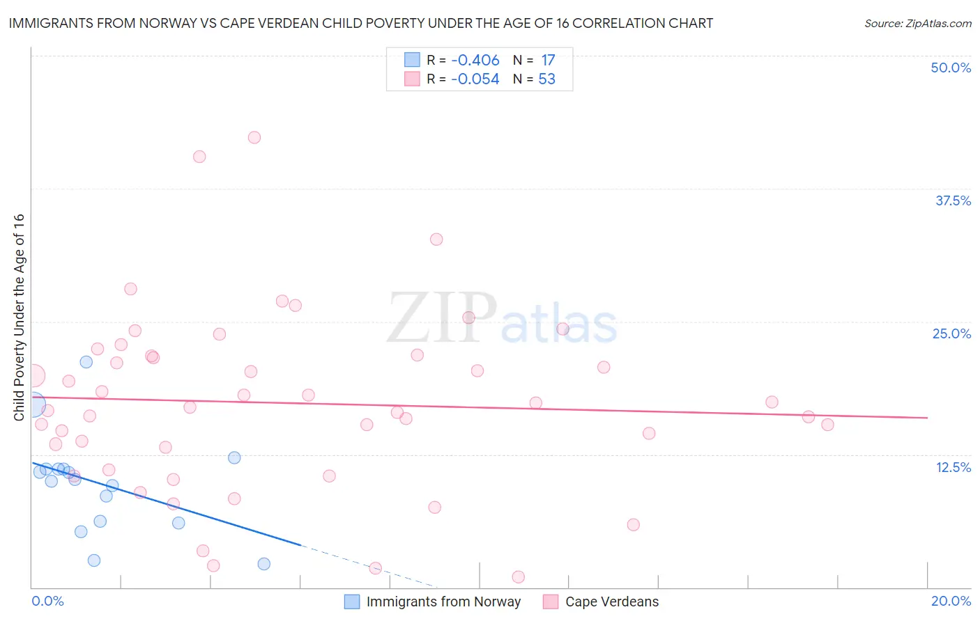 Immigrants from Norway vs Cape Verdean Child Poverty Under the Age of 16