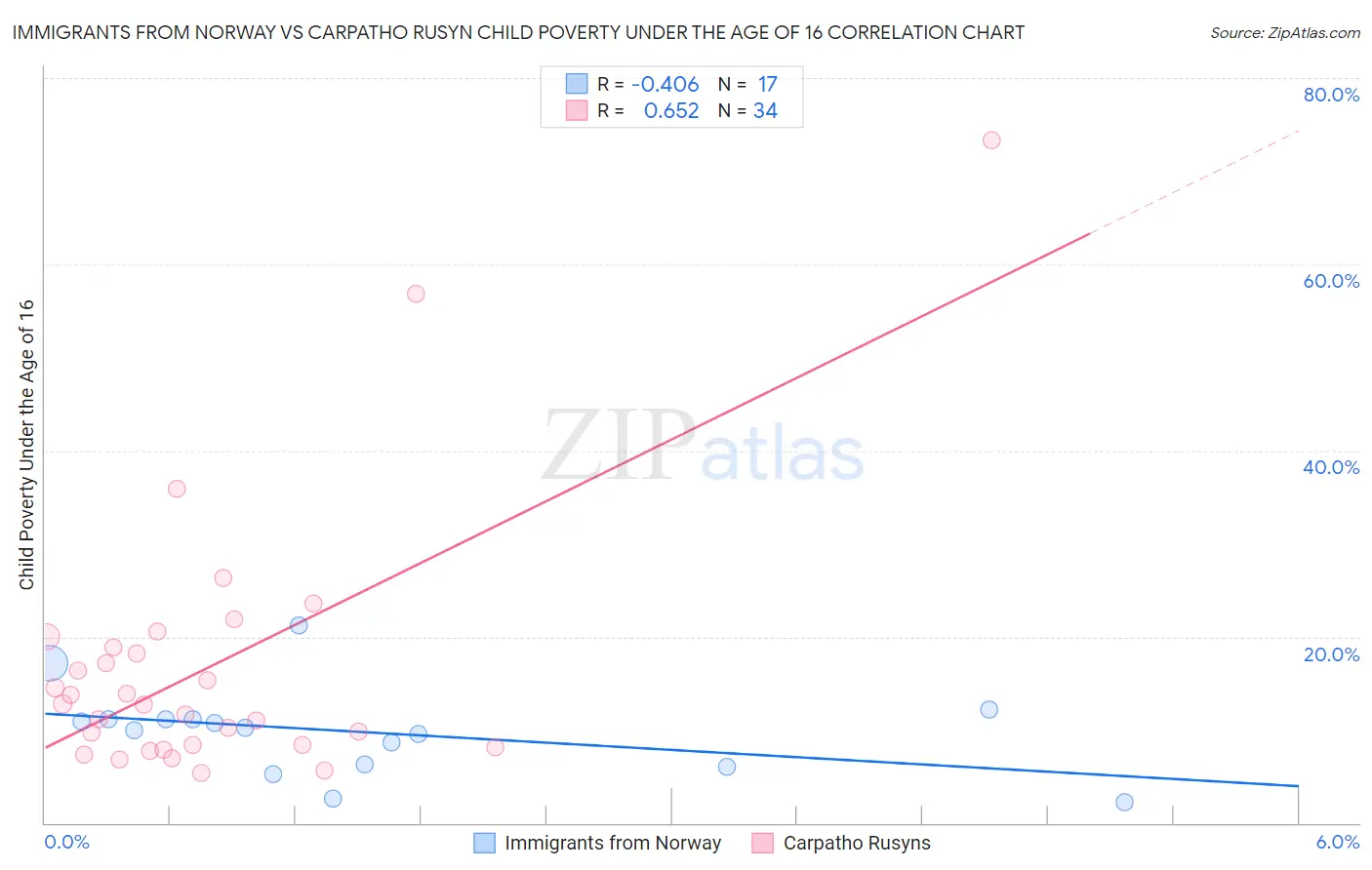 Immigrants from Norway vs Carpatho Rusyn Child Poverty Under the Age of 16