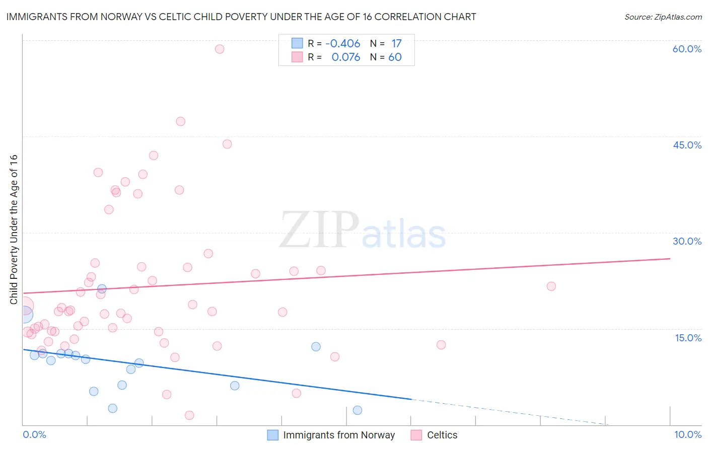 Immigrants from Norway vs Celtic Child Poverty Under the Age of 16