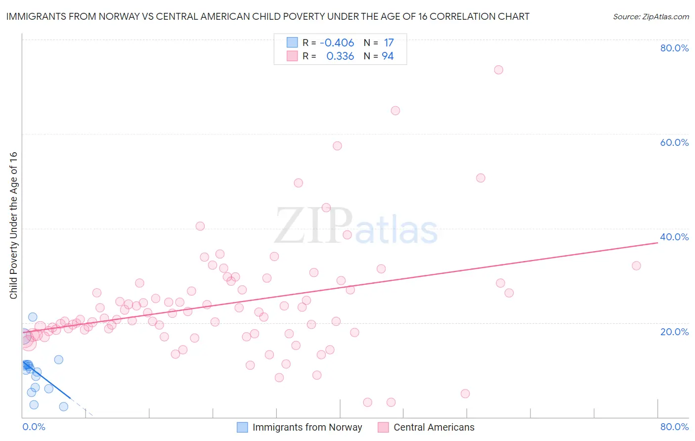 Immigrants from Norway vs Central American Child Poverty Under the Age of 16