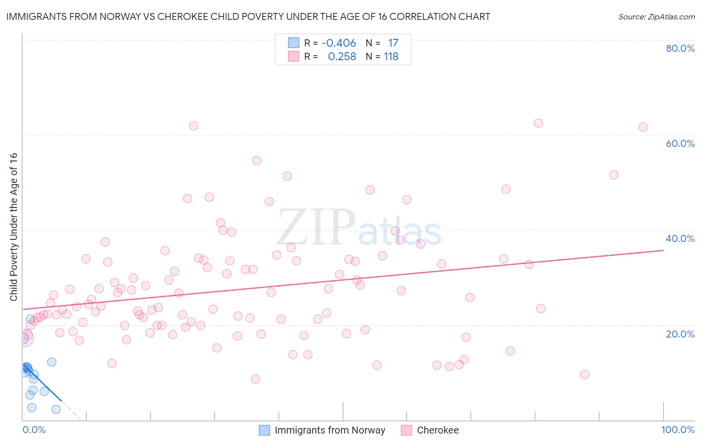 Immigrants from Norway vs Cherokee Child Poverty Under the Age of 16