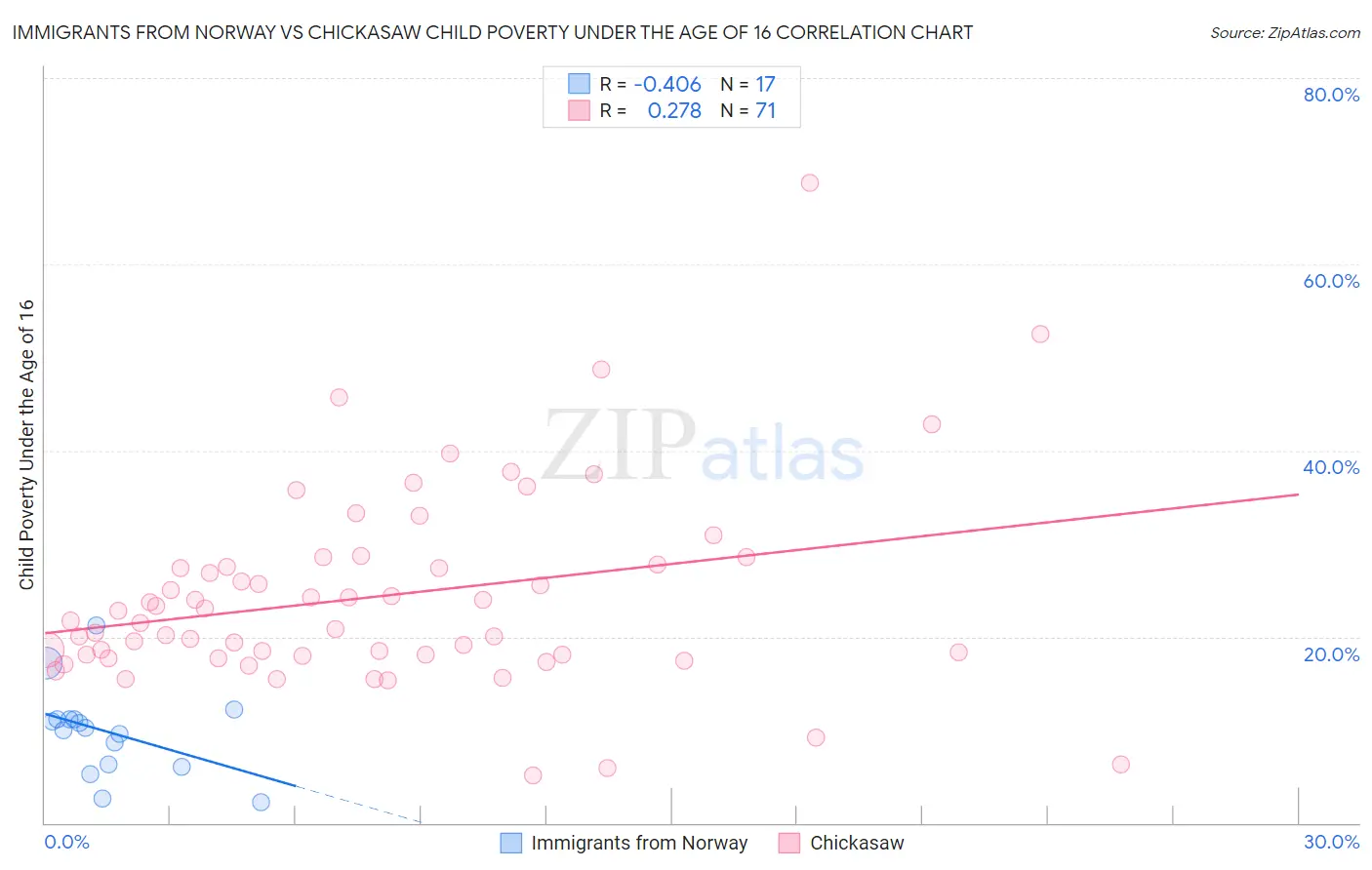 Immigrants from Norway vs Chickasaw Child Poverty Under the Age of 16