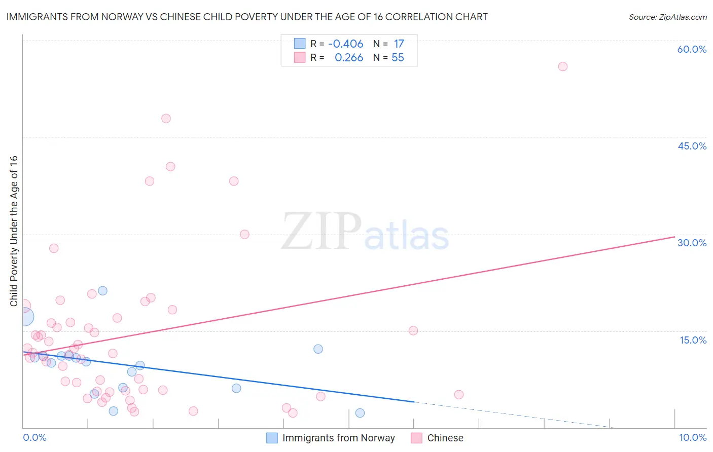 Immigrants from Norway vs Chinese Child Poverty Under the Age of 16