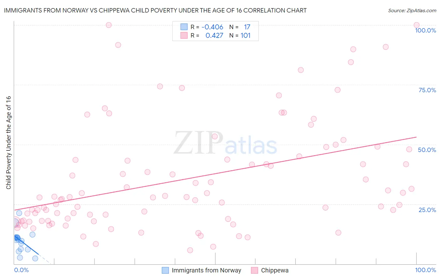 Immigrants from Norway vs Chippewa Child Poverty Under the Age of 16