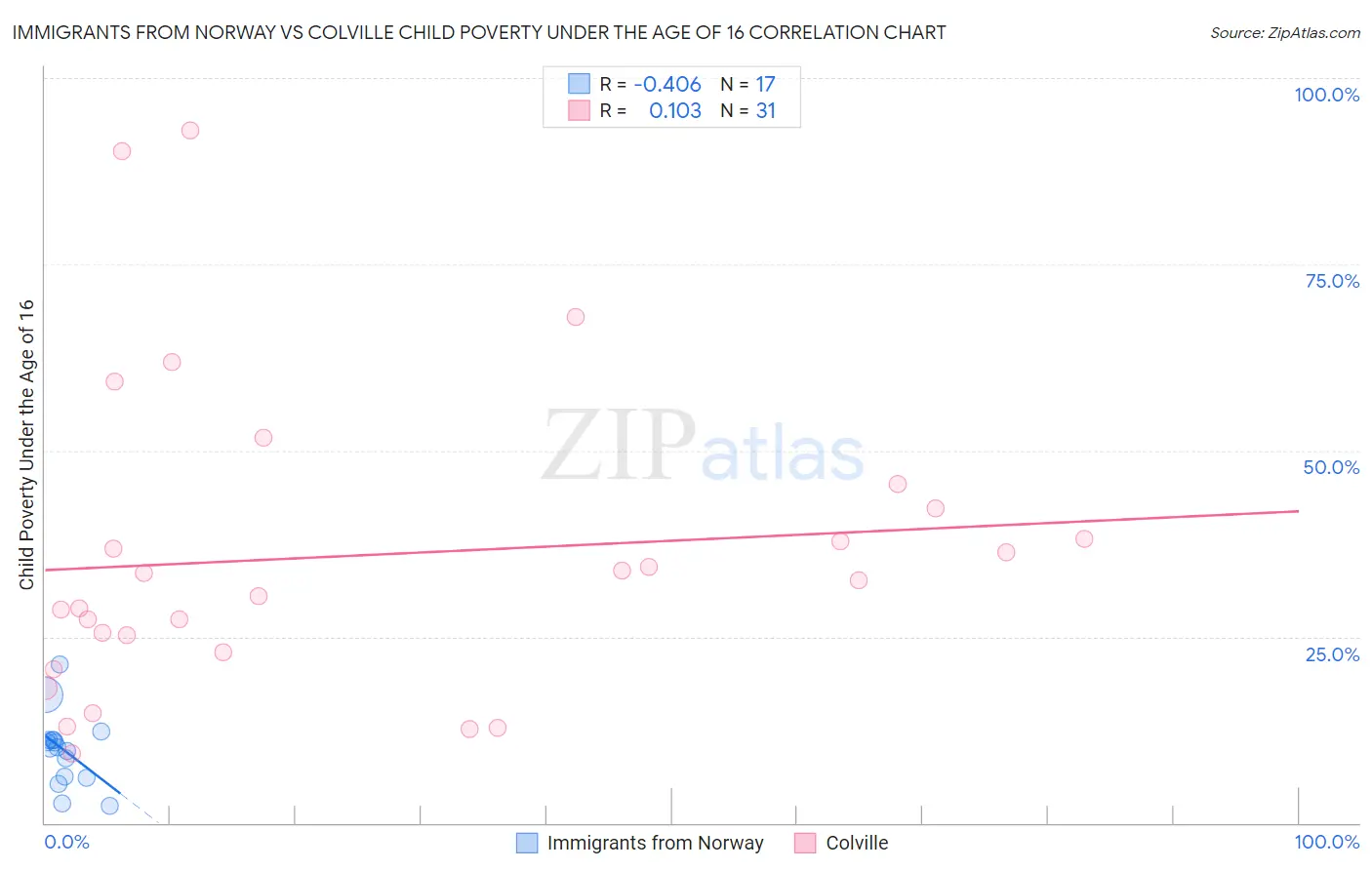 Immigrants from Norway vs Colville Child Poverty Under the Age of 16