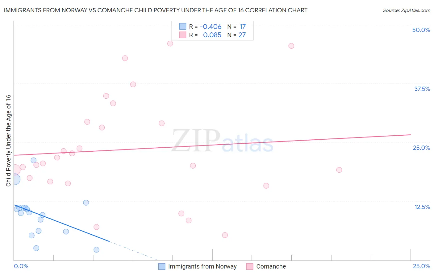 Immigrants from Norway vs Comanche Child Poverty Under the Age of 16