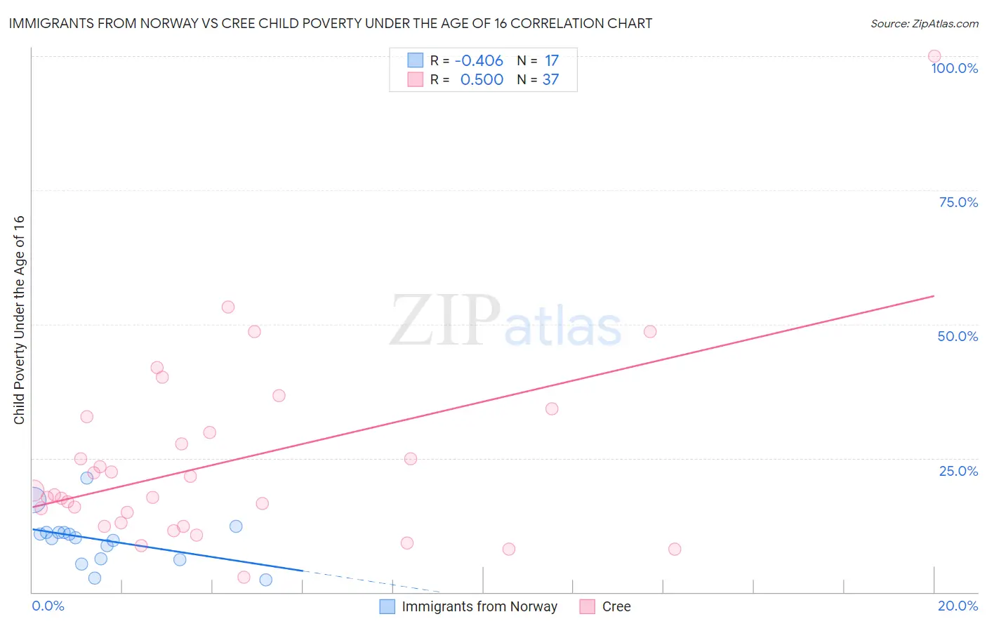 Immigrants from Norway vs Cree Child Poverty Under the Age of 16