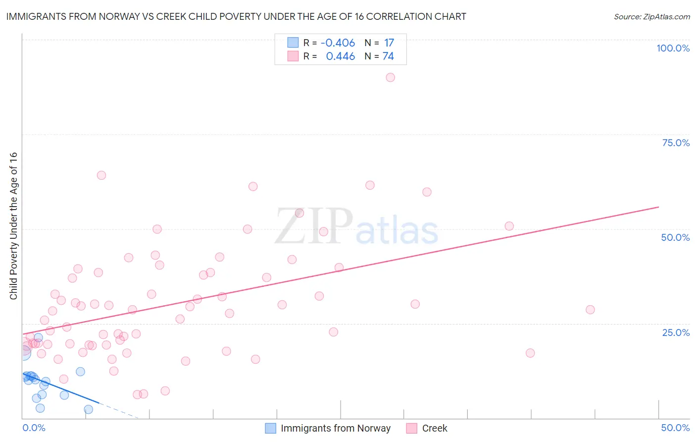 Immigrants from Norway vs Creek Child Poverty Under the Age of 16