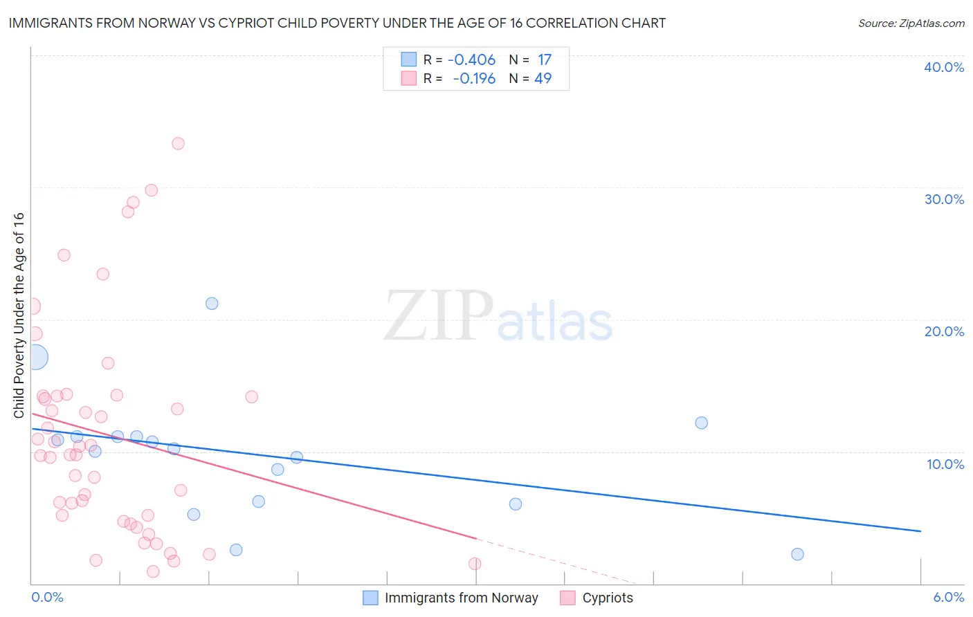 Immigrants from Norway vs Cypriot Child Poverty Under the Age of 16