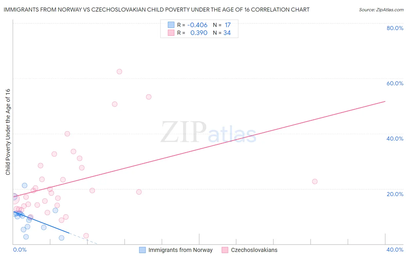 Immigrants from Norway vs Czechoslovakian Child Poverty Under the Age of 16