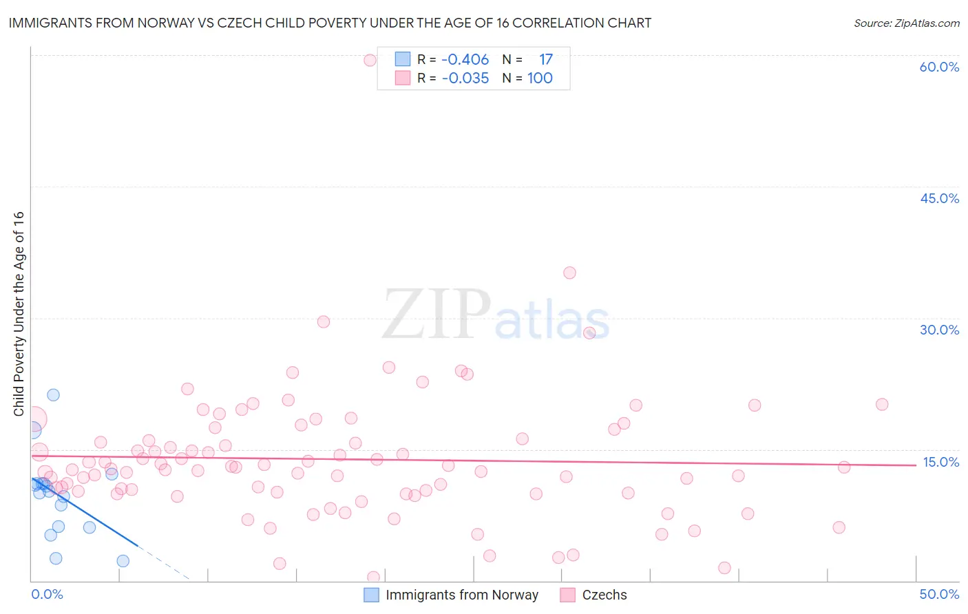 Immigrants from Norway vs Czech Child Poverty Under the Age of 16