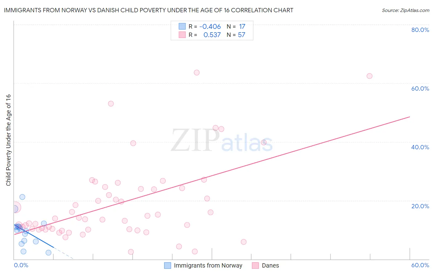 Immigrants from Norway vs Danish Child Poverty Under the Age of 16