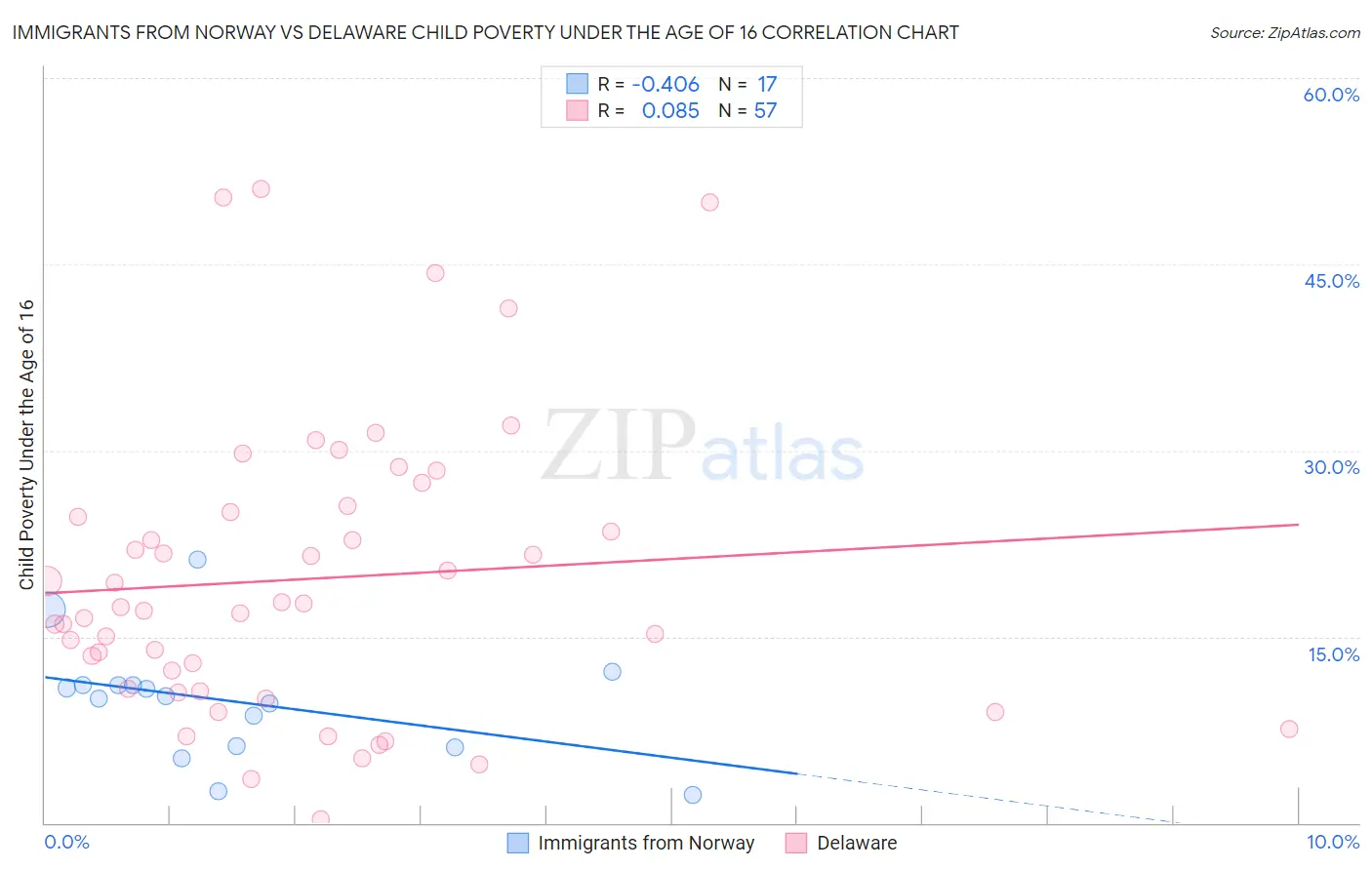 Immigrants from Norway vs Delaware Child Poverty Under the Age of 16