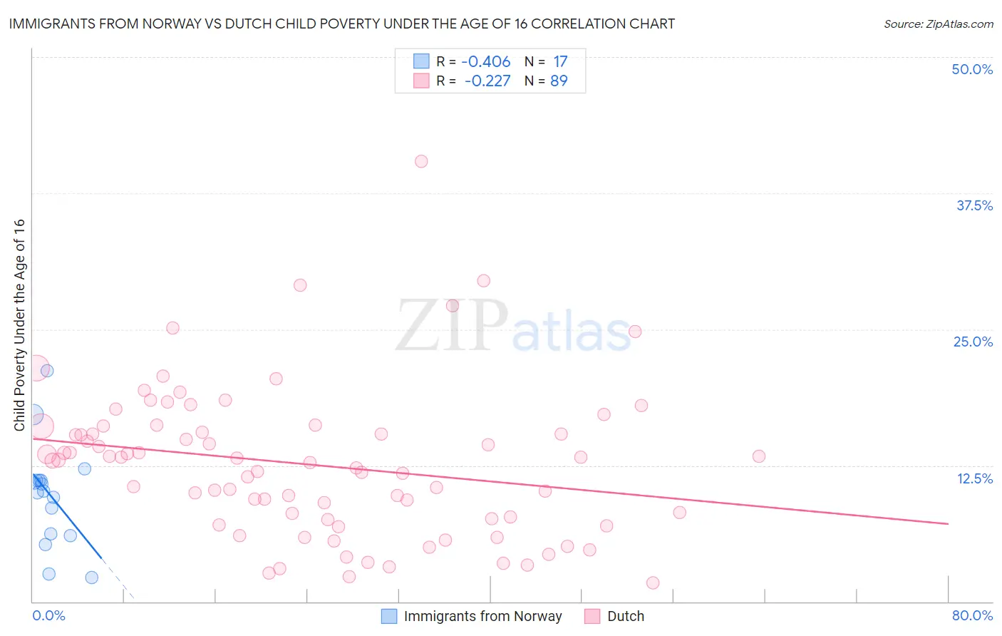 Immigrants from Norway vs Dutch Child Poverty Under the Age of 16