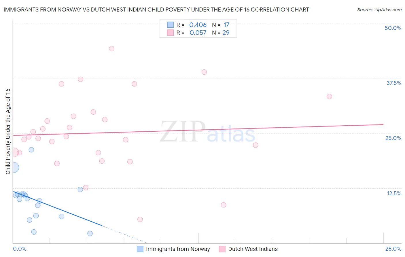 Immigrants from Norway vs Dutch West Indian Child Poverty Under the Age of 16