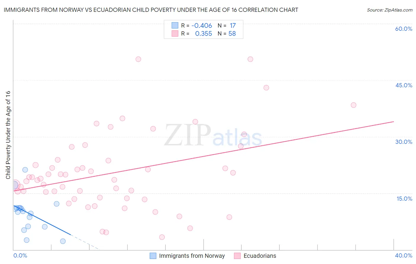Immigrants from Norway vs Ecuadorian Child Poverty Under the Age of 16