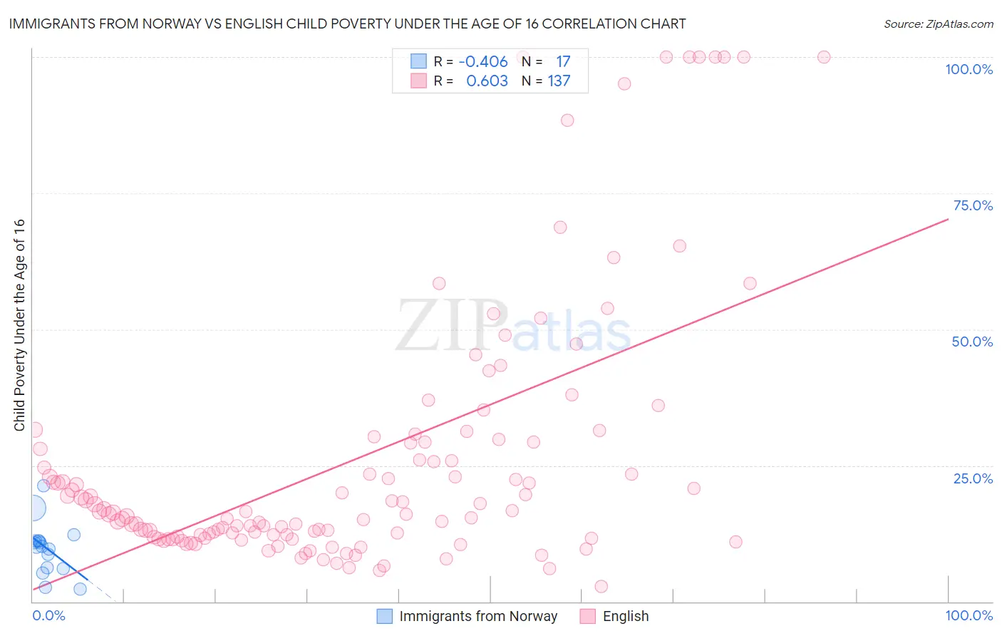 Immigrants from Norway vs English Child Poverty Under the Age of 16