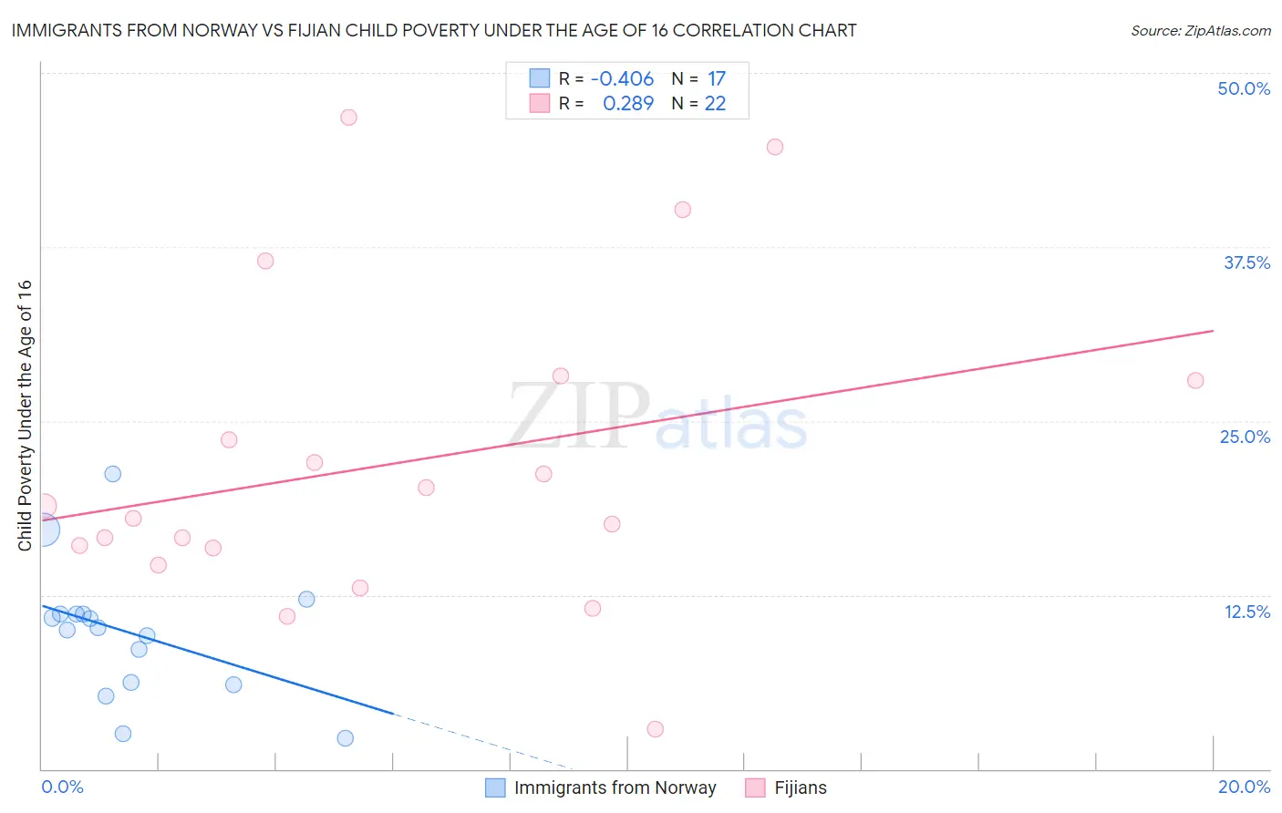 Immigrants from Norway vs Fijian Child Poverty Under the Age of 16