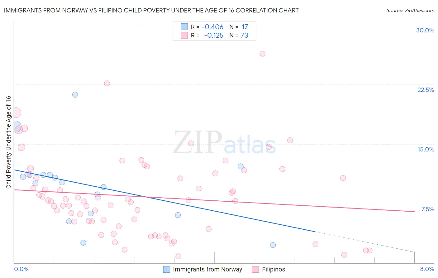 Immigrants from Norway vs Filipino Child Poverty Under the Age of 16