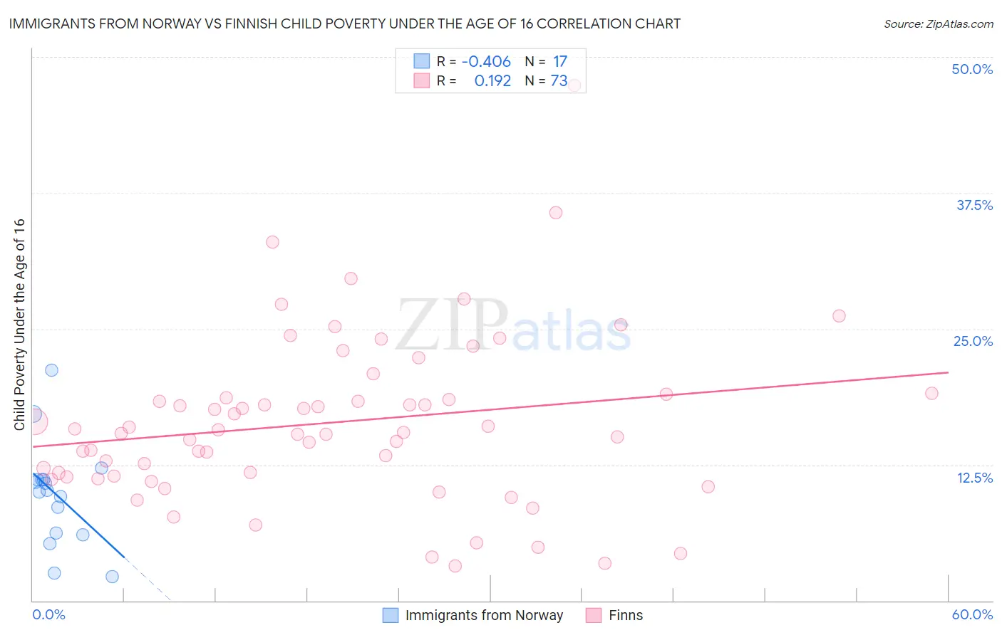 Immigrants from Norway vs Finnish Child Poverty Under the Age of 16