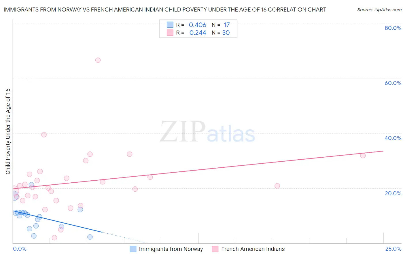Immigrants from Norway vs French American Indian Child Poverty Under the Age of 16