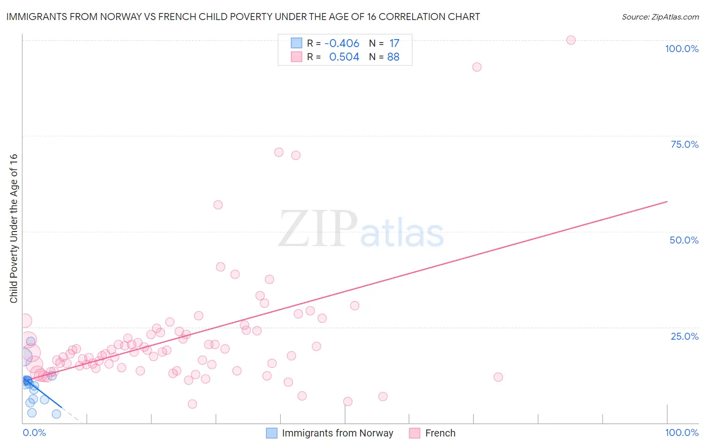 Immigrants from Norway vs French Child Poverty Under the Age of 16