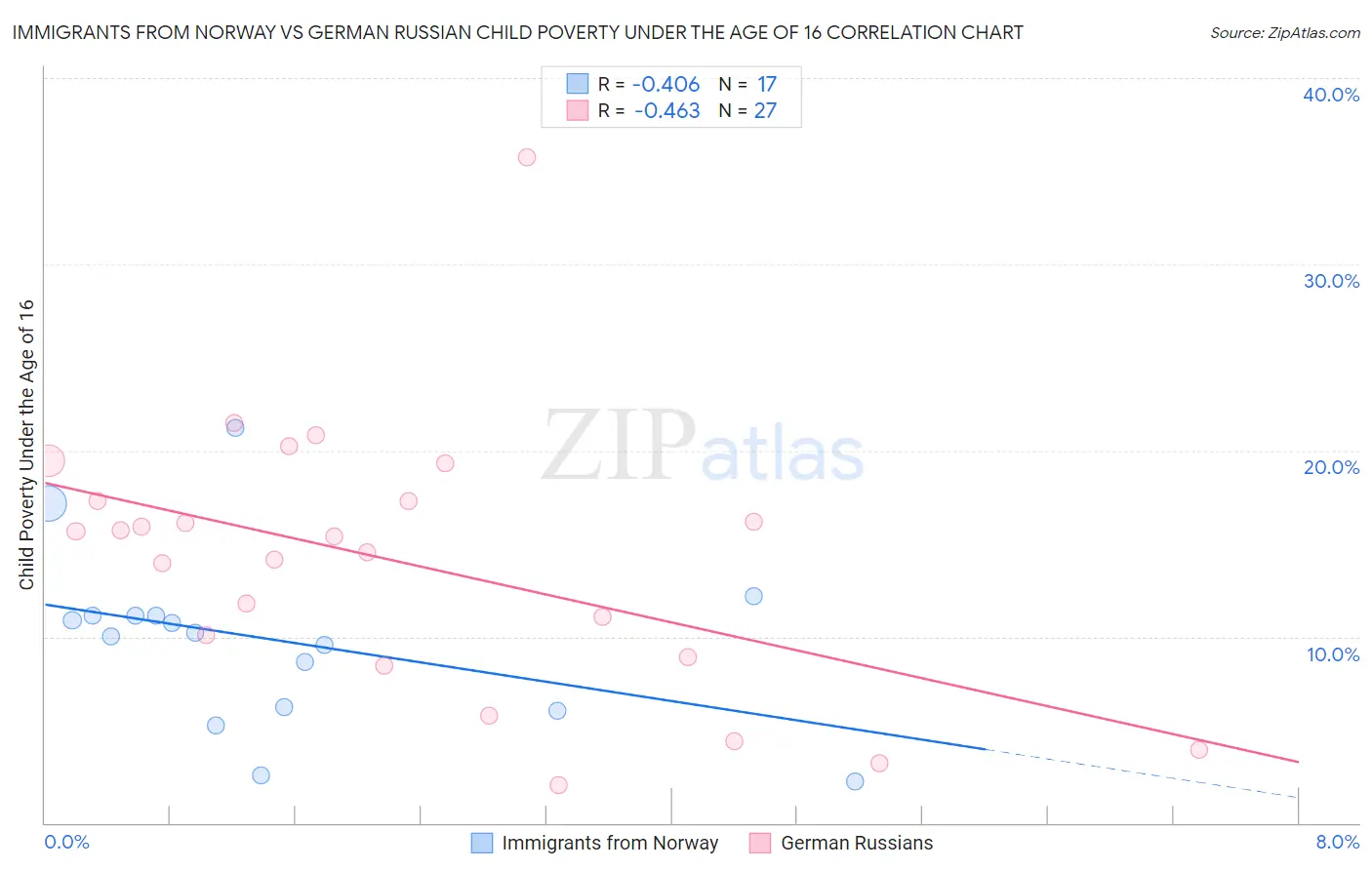 Immigrants from Norway vs German Russian Child Poverty Under the Age of 16