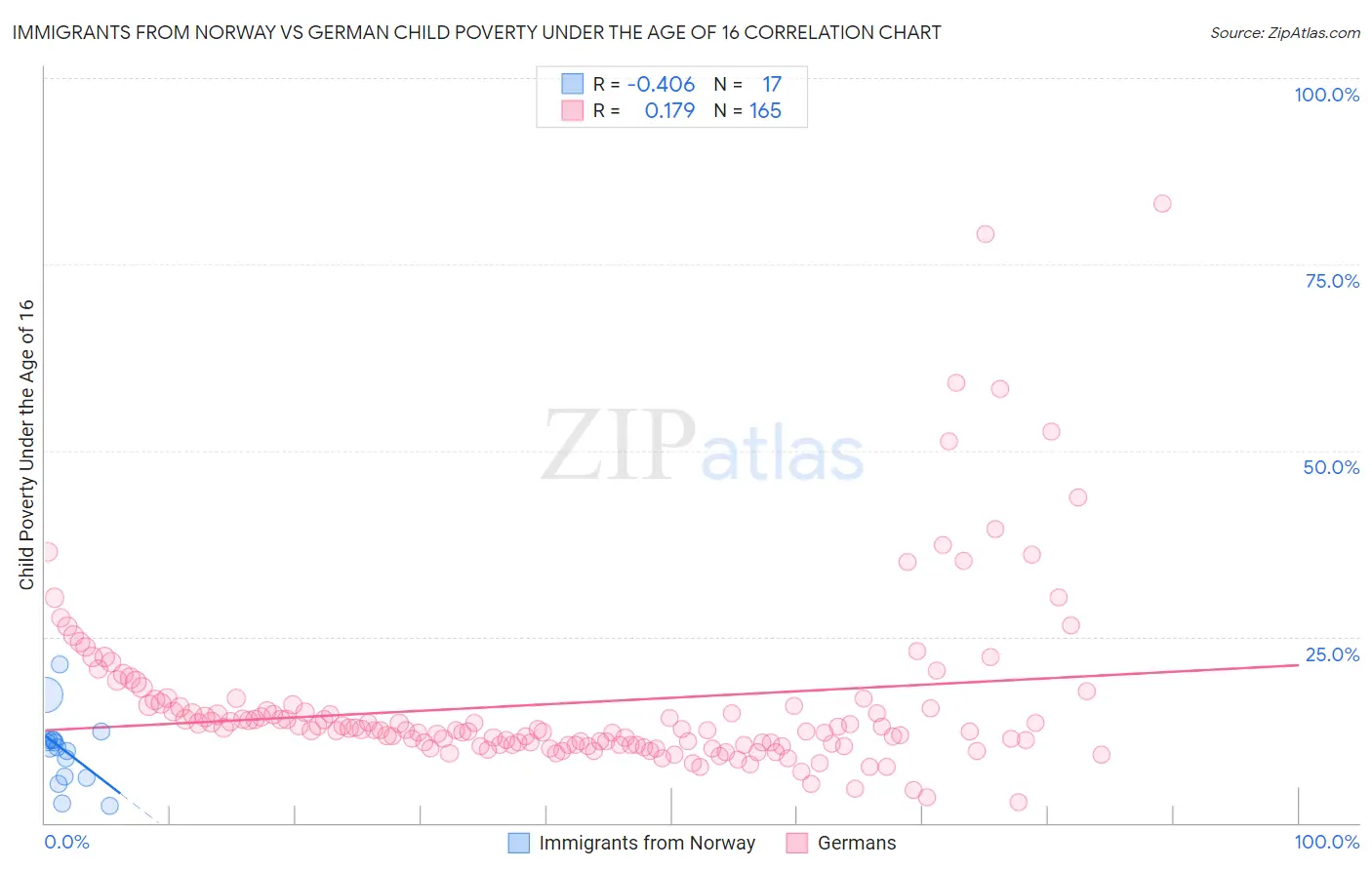 Immigrants from Norway vs German Child Poverty Under the Age of 16