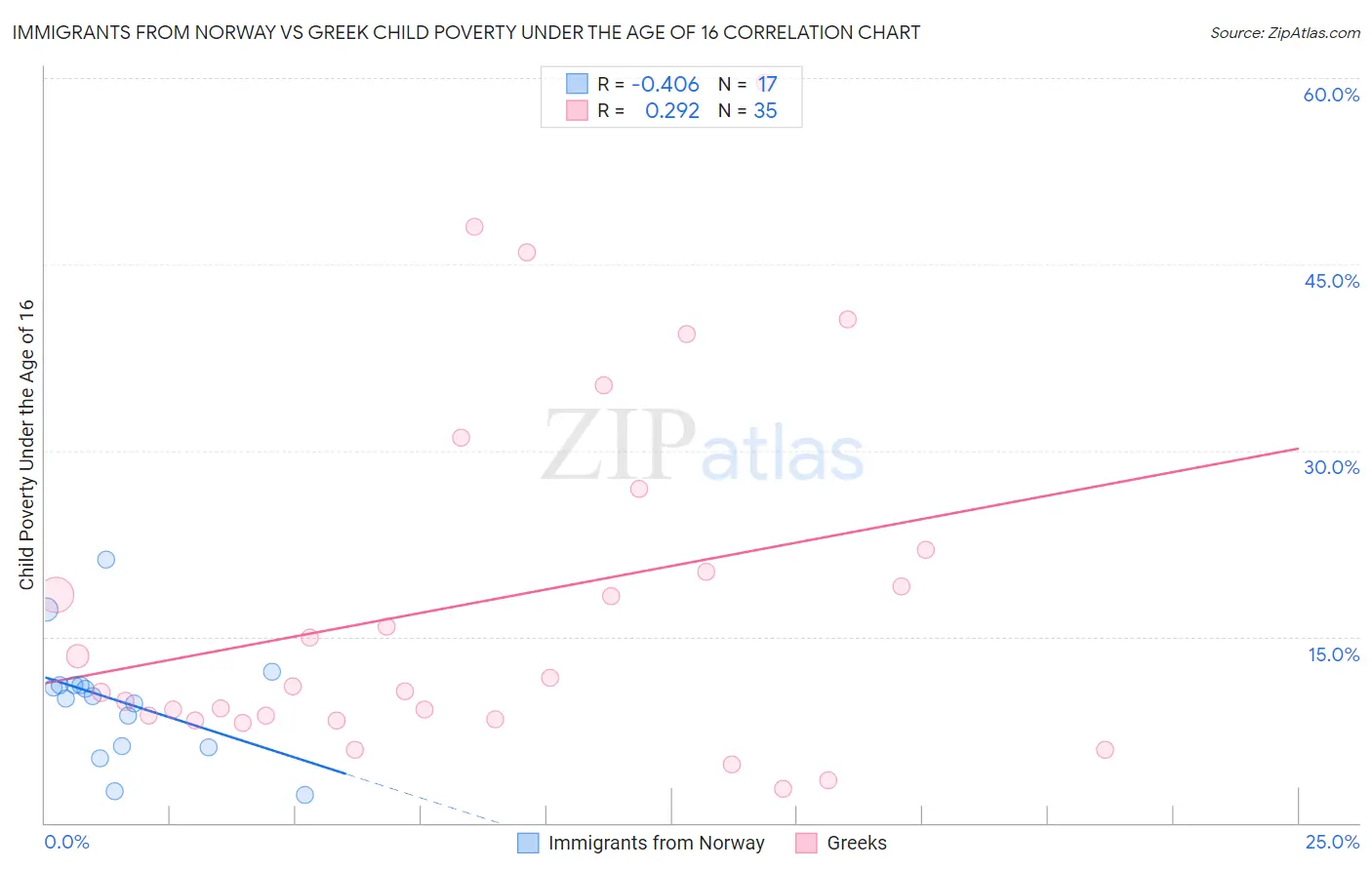 Immigrants from Norway vs Greek Child Poverty Under the Age of 16