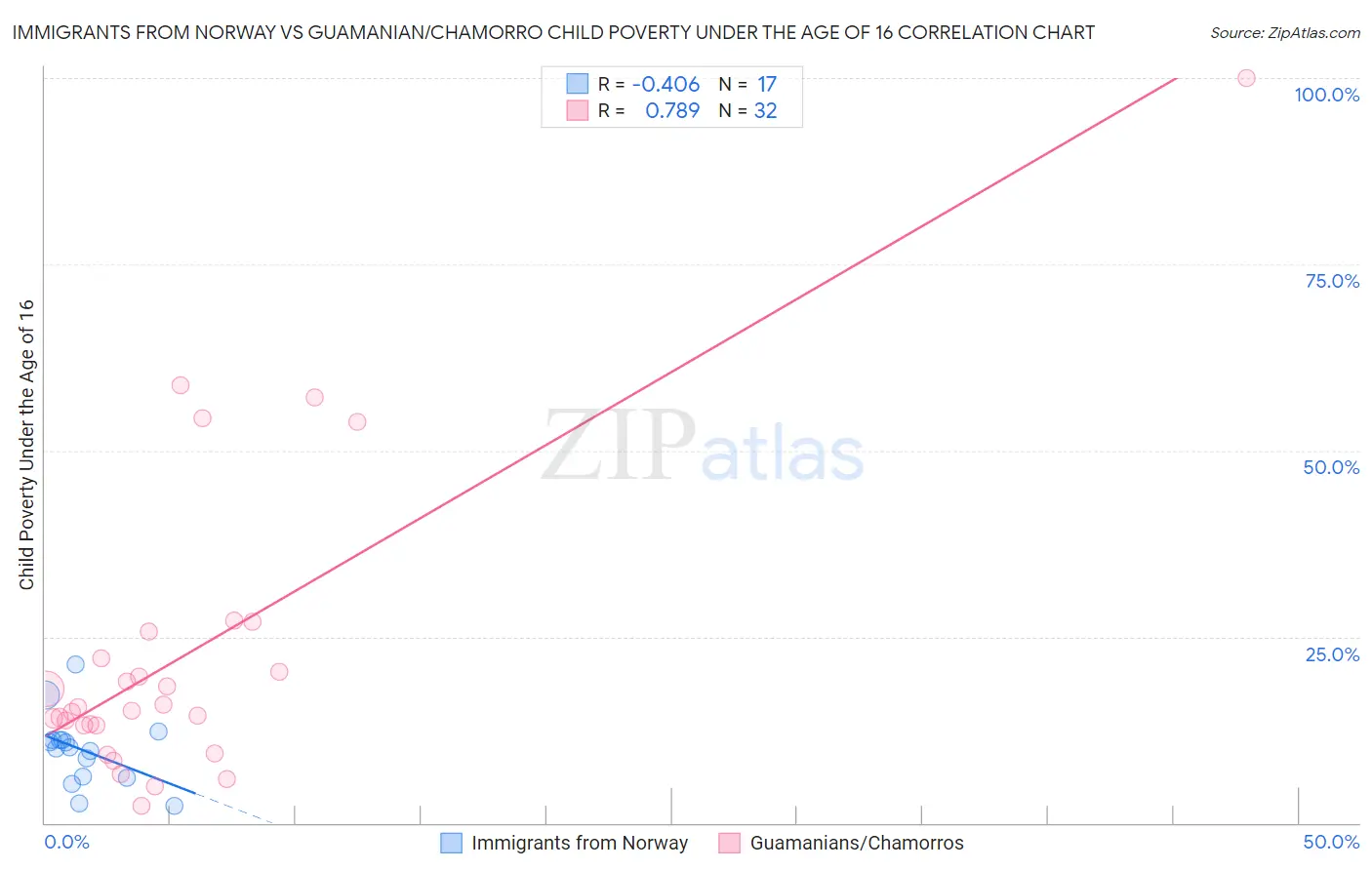 Immigrants from Norway vs Guamanian/Chamorro Child Poverty Under the Age of 16