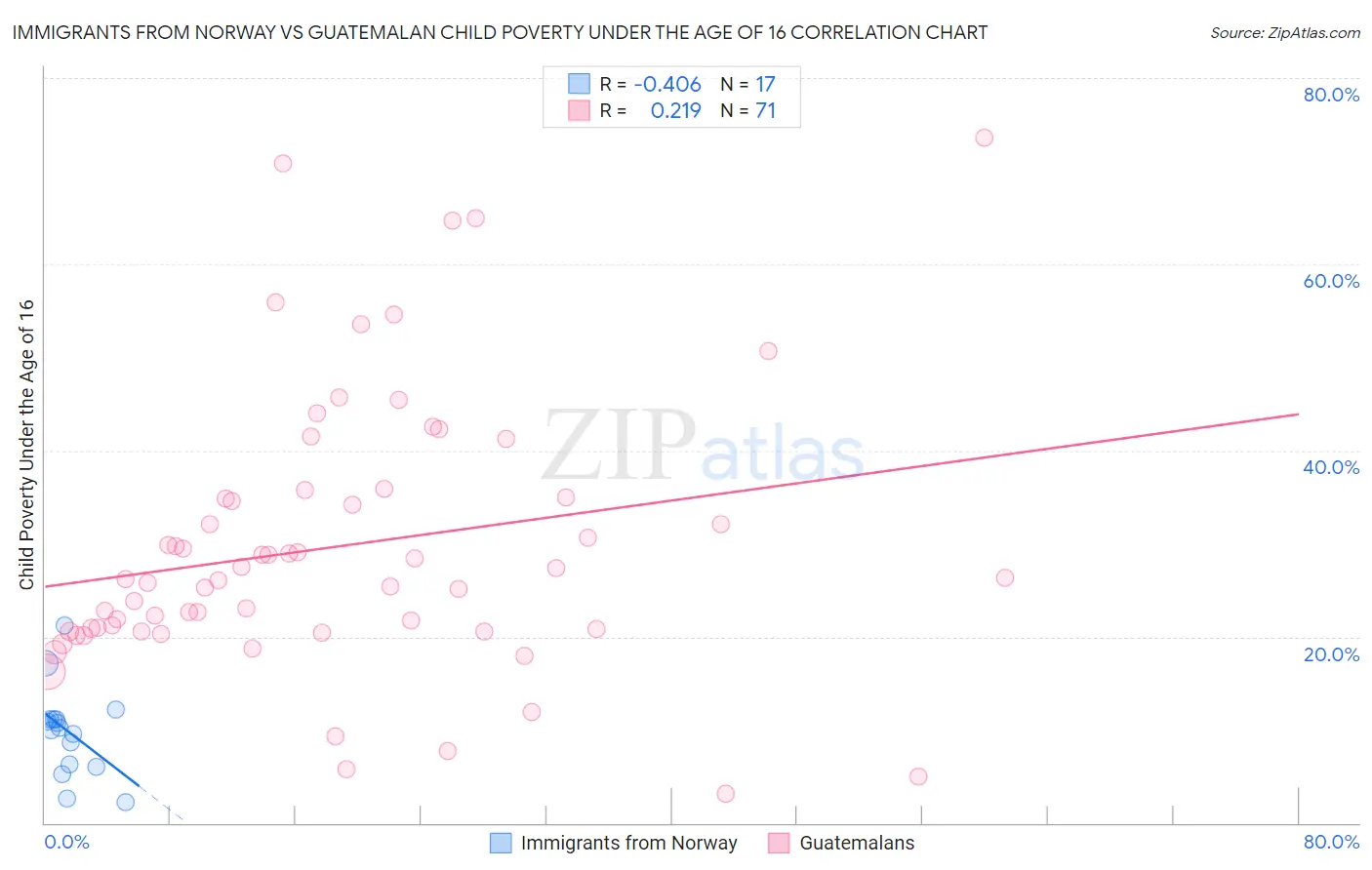 Immigrants from Norway vs Guatemalan Child Poverty Under the Age of 16