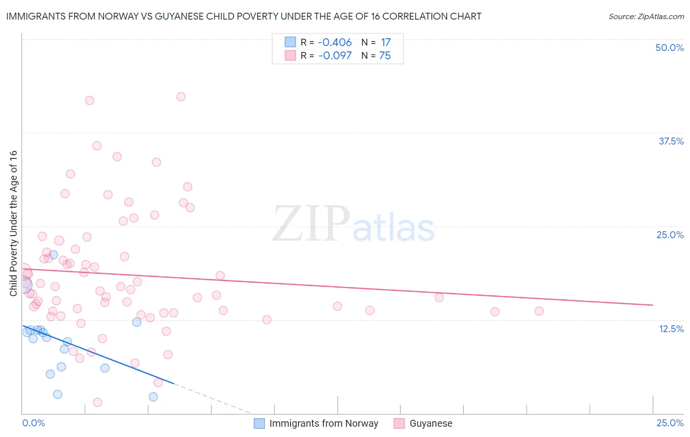 Immigrants from Norway vs Guyanese Child Poverty Under the Age of 16