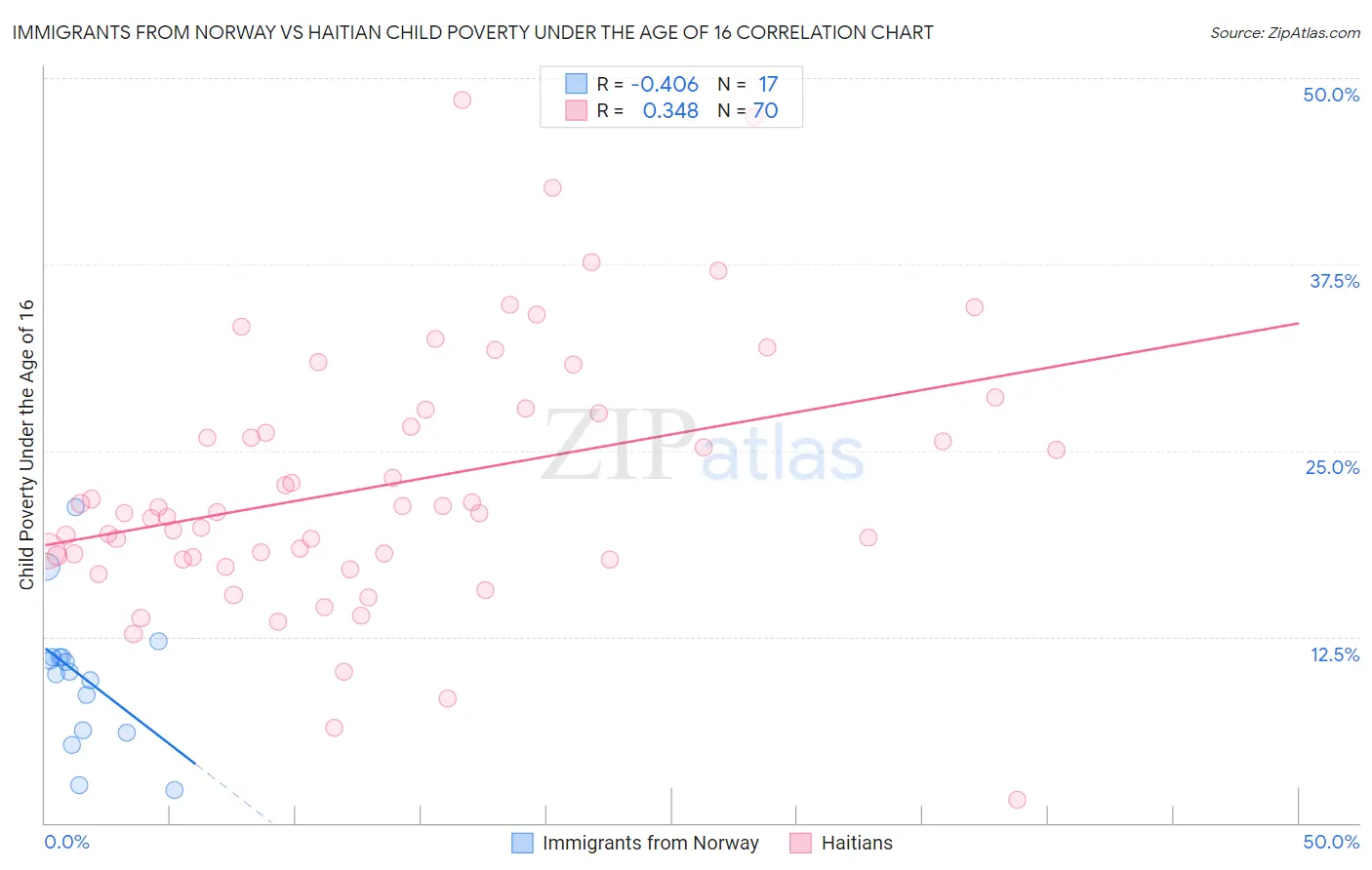 Immigrants from Norway vs Haitian Child Poverty Under the Age of 16