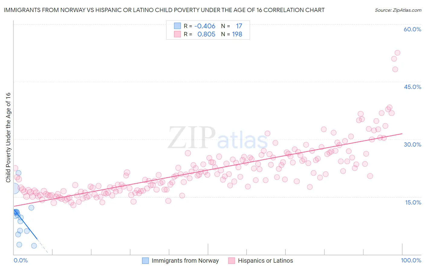 Immigrants from Norway vs Hispanic or Latino Child Poverty Under the Age of 16