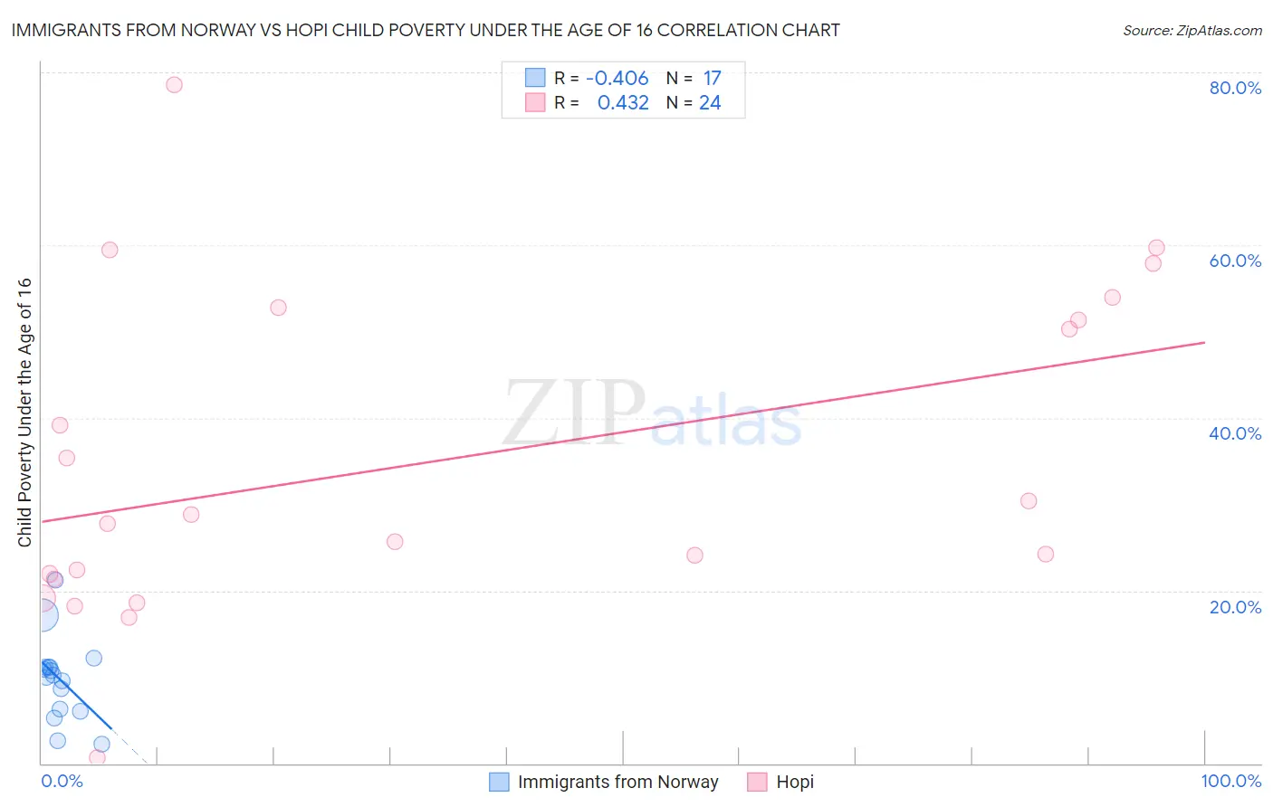 Immigrants from Norway vs Hopi Child Poverty Under the Age of 16